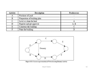 03 Construction Project Planning and Scheduling | PPTX