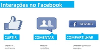 Interações no Facebook




 CURTIR       COMENTAR      COMPARTILHAR
 Expressar      Produzir      Chancelar para todos
 sentimento     conteúdos     os amigos
 