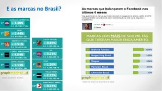E as marcas no Brasil?




Dados de janeiro de 2013.

                              Dados de janeiro a dezembro de 2012.
 