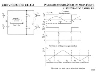 15/68
CONVERSORES CC-CA INVERSOR MONOFÁSICO EM MEIA PONTE
ALIMENTANDO CARGA RL
 