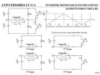 16/68
CONVERSORES CC-CA
1ª Etapa 2ª Etapa
3ª Etapa 4ª Etapa
INVERSOR MONOFÁSICO EM MEIA PONTE
ALIMENTANDO CARGA RL
 