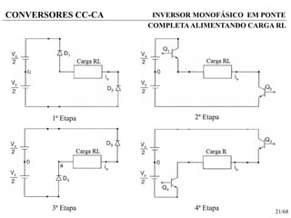 21/68
CONVERSORES CC-CA INVERSOR MONOFÁSICO EM PONTE
COMPLETAALIMENTANDO CARGA RL
1ª Etapa 2ª Etapa
3ª Etapa 4ª Etapa
 