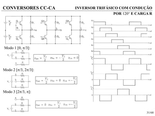31/68
CONVERSORES CC-CA INVERSOR TRIFÁSICO COM CONDUÇÃO
POR 120 E CARGA R
Modo 1 [0, /3]:
Modo 2 [/3, 2/3]:
Modo 3 [2/3, ]:
 
