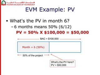 EVM Example: PV 
 What's the PV in month 6? 
– 6 months means 50% (6/12) 
PV = 50% X $100,000 = $50,000 
BAC = $100,000 
Month = 6 (50%) 
50% of the project 
What’s the PV here? 
PV = $50,000 
 