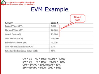 EVM Example 
Given 
data 
CV = EV – AC = 5000 -15000 = -10000 
SV = EV – PV = 5000 – 10000 = -5000 
CPI = EV/AC = 5000/15000 = 33% 
SPI = EV /PV = 5000/10000 = 50% 
 