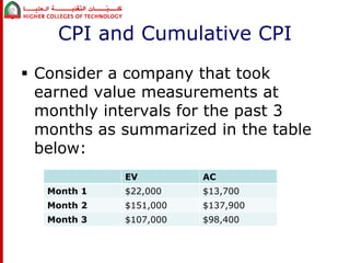 CPI and Cumulative CPI 
 Consider a company that took 
earned value measurements at 
monthly intervals for the past 3 
months as summarized in the table 
below: 
EV AC 
Month 1 $22,000 $13,700 
Month 2 $151,000 $137,900 
Month 3 $107,000 $98,400 
 