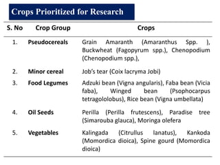 Crops Prioritized for Research
S. No Crop Group Crops
1. Pseudocereals Grain Amaranth (Amaranthus Spp. ),
Buckwheat (Fagopyrum spp.), Chenopodium
(Chenopodium spp.),
2. Minor cereal Job’s tear (Coix lacryma Jobi)
3. Food Legumes Adzuki bean (Vigna angularis), Faba bean (Vicia
faba), Winged bean (Psophocarpus
tetragololobus), Rice bean (Vigna umbellata)
4. Oil Seeds Perilla (Perilla frutescens), Paradise tree
(Simarouba glauca), Moringa olefera
5. Vegetables Kalingada (Citrullus lanatus), Kankoda
(Momordica dioica), Spine gourd (Momordica
dioica)
 