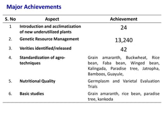 Major Achievements
S. No Aspect Achievement
1 Introduction and acclimatization
of new underutilized plants
24
2. Genetic Resource Management 13,240
3. Verities identified/released 42
4. Standardization of agro-
techniques
Grain amaranth, Buckwheat, Rice
bean, Faba bean, Winged bean,
Kalingada, Paradise tree, Jatropha,
Bamboos, Guayule,
5. Nutritional Quality Germplasm and Varietal Evaluation
Trials
6. Basic studies Grain amaranth, rice bean, paradise
tree, kankoda
 
