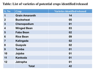 Table: List of varieties of potential crops identified/released
S. No Crop Varieties identified/released
1 Grain Amaranth 14
2 Buckwheat 05
3 Chenopodium 01
4 Winged Bean 03
5 Faba Bean 02
6 Rice Bean 09
7 Kalingada 02
8 Guayule 02
9 Tumba 01
10 Jojoba 01
11 Kankoda 01
12 Jatropha 01
Total 42
 