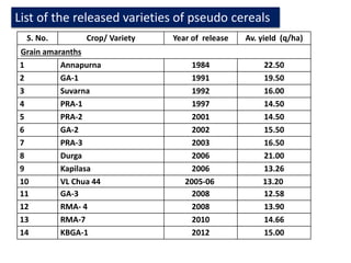 List of the released varieties of pseudo cereals
S. No. Crop/ Variety Year of release Av. yield (q/ha)
Grain amaranths
1 Annapurna 1984 22.50
2 GA-1 1991 19.50
3 Suvarna 1992 16.00
4 PRA-1 1997 14.50
5 PRA-2 2001 14.50
6 GA-2 2002 15.50
7 PRA-3 2003 16.50
8 Durga 2006 21.00
9 Kapilasa 2006 13.26
10 VL Chua 44 2005-06 13.20
11 GA-3 2008 12.58
12 RMA- 4 2008 13.90
13 RMA-7 2010 14.66
14 KBGA-1 2012 15.00
 