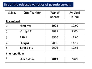List of the released varieties of pseudo cereals
S. No. Crop/ Variety Year of
release
Av. yield
(q/ha)
Buckwheat
1 Himpriya 1991 12.00
2 VL Ugal 7 1991 8.00
3 PRB 1 1998 12.00
4 Himgiri 2006 11.12
5 Sangla B-1 2006 12.65
Chenopodium
1 Him Bathua 2013 5.60
 