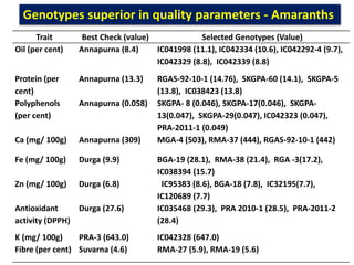 Trait Best Check (value) Selected Genotypes (Value)
Oil (per cent) Annapurna (8.4) IC041998 (11.1), IC042334 (10.6), IC042292-4 (9.7),
IC042329 (8.8), IC042339 (8.8)
Protein (per
cent)
Annapurna (13.3) RGAS-92-10-1 (14.76), SKGPA-60 (14.1), SKGPA-5
(13.8), IC038423 (13.8)
Polyphenols
(per cent)
Annapurna (0.058) SKGPA- 8 (0.046), SKGPA-17(0.046), SKGPA-
13(0.047), SKGPA-29(0.047), IC042323 (0.047),
PRA-2011-1 (0.049)
Ca (mg/ 100g) Annapurna (309) MGA-4 (503), RMA-37 (444), RGAS-92-10-1 (442)
Fe (mg/ 100g) Durga (9.9) BGA-19 (28.1), RMA-38 (21.4), RGA -3(17.2),
IC038394 (15.7)
Zn (mg/ 100g) Durga (6.8) IC95383 (8.6), BGA-18 (7.8), IC32195(7.7),
IC120689 (7.7)
Antioxidant
activity (DPPH)
Durga (27.6) IC035468 (29.3), PRA 2010-1 (28.5), PRA-2011-2
(28.4)
K (mg/ 100g) PRA-3 (643.0) IC042328 (647.0)
Fibre (per cent) Suvarna (4.6) RMA-27 (5.9), RMA-19 (5.6)
Genotypes superior in quality parameters - Amaranths
 