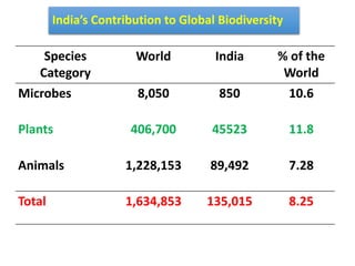 India’s Contribution to Global Biodiversity
Species
Category
World India % of the
World
Microbes 8,050 850 10.6
Plants 406,700 45523 11.8
Animals 1,228,153 89,492 7.28
Total 1,634,853 135,015 8.25
 