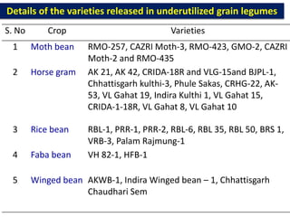 Details of the varieties released in underutilized grain legumes
S. No Crop Varieties
1 Moth bean RMO-257, CAZRI Moth-3, RMO-423, GMO-2, CAZRI
Moth-2 and RMO-435
2 Horse gram AK 21, AK 42, CRIDA-18R and VLG-15and BJPL-1,
Chhattisgarh kulthi-3, Phule Sakas, CRHG-22, AK-
53, VL Gahat 19, Indira Kulthi 1, VL Gahat 15,
CRIDA-1-18R, VL Gahat 8, VL Gahat 10
3 Rice bean RBL-1, PRR-1, PRR-2, RBL-6, RBL 35, RBL 50, BRS 1,
VRB-3, Palam Rajmung-1
4 Faba bean VH 82-1, HFB-1
5 Winged bean AKWB-1, Indira Winged bean – 1, Chhattisgarh
Chaudhari Sem
 