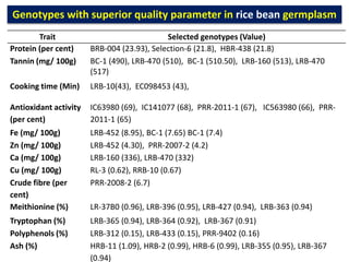 Genotypes with superior quality parameter in rice bean germplasm
Trait Selected genotypes (Value)
Protein (per cent) BRB-004 (23.93), Selection-6 (21.8), HBR-438 (21.8)
Tannin (mg/ 100g) BC-1 (490), LRB-470 (510), BC-1 (510.50), LRB-160 (513), LRB-470
(517)
Cooking time (Min) LRB-10(43), EC098453 (43),
Antioxidant activity
(per cent)
IC63980 (69), IC141077 (68), PRR-2011-1 (67), IC563980 (66), PRR-
2011-1 (65)
Fe (mg/ 100g) LRB-452 (8.95), BC-1 (7.65) BC-1 (7.4)
Zn (mg/ 100g) LRB-452 (4.30), PRR-2007-2 (4.2)
Ca (mg/ 100g) LRB-160 (336), LRB-470 (332)
Cu (mg/ 100g) RL-3 (0.62), RRB-10 (0.67)
Crude fibre (per
cent)
PRR-2008-2 (6.7)
Meithionine (%) LR-37B0 (0.96), LRB-396 (0.95), LRB-427 (0.94), LRB-363 (0.94)
Tryptophan (%) LRB-365 (0.94), LRB-364 (0.92), LRB-367 (0.91)
Polyphenols (%) LRB-312 (0.15), LRB-433 (0.15), PRR-9402 (0.16)
Ash (%) HRB-11 (1.09), HRB-2 (0.99), HRB-6 (0.99), LRB-355 (0.95), LRB-367
(0.94)
 