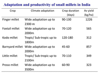 Adaptation and productivity of small millets in India
Crop Climate adaptation Crop duration
(days)
Av yield
(kg/ha)
Finger millet Wide adaptation up to
2300 m
90-130 1226
Foxtail millet Wide adaptation up to
2000m
70-120 565
Kodo millet Tropic/ Sub-tropic up to
1800m
120-180 312
Barnyard millet Wide adaptation up to
2000m
45-60 857
Little millet Tropic/ Sub-tropic up to
2100m
70-110 349
Proso millet Wide adaptation up to
3500m
60-90 323
 