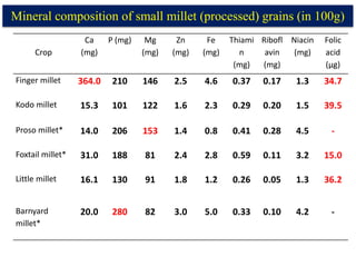 Mineral composition of small millet (processed) grains (in 100g)
Crop
Ca
(mg)
P (mg) Mg
(mg)
Zn
(mg)
Fe
(mg)
Thiami
n
(mg)
Ribofl
avin
(mg)
Niacin
(mg)
Folic
acid
(µg)
Finger millet 364.0 210 146 2.5 4.6 0.37 0.17 1.3 34.7
Kodo millet 15.3 101 122 1.6 2.3 0.29 0.20 1.5 39.5
Proso millet* 14.0 206 153 1.4 0.8 0.41 0.28 4.5 -
Foxtail millet* 31.0 188 81 2.4 2.8 0.59 0.11 3.2 15.0
Little millet 16.1 130 91 1.8 1.2 0.26 0.05 1.3 36.2
Barnyard
millet*
20.0 280 82 3.0 5.0 0.33 0.10 4.2 -
 