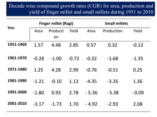 Decade wise compound growth rates (CGR) for area, production and
yield of finger millet and small millets during 1951 to 2010
Year
Finger millet (Ragi) Small millets
Area Producti
on
Yield Area Production Yield
1951-1960 1.57 4.48 2.85 0.57 0.32 -0.12
1961-1970 -0.28 -1.00 -0.72 -0.32 -1.68 -1.35
1971-1980 1.25 4.28 2.99 -0.76 -0.51 0.25
1981-1990 -1.21 -0.10 1.13 -4.35 -3.26 1.36
1991-2000 -1.80 0.93 2.78 - 5.36 - 5.38 - 0.09
2001-2010 -3.17 -1.73 1.70 - 4.92 -2.93 2.08
 