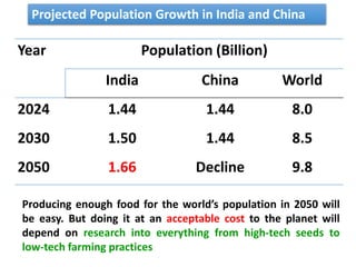 Producing enough food for the world’s population in 2050 will
be easy. But doing it at an acceptable cost to the planet will
depend on research into everything from high-tech seeds to
low-tech farming practices
Year Population (Billion)
India China World
2024 1.44 1.44 8.0
2030 1.50 1.44 8.5
2050 1.66 Decline 9.8
Projected Population Growth in India and China
 