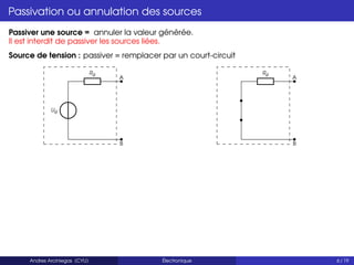 Passivation ou annulation des sources
Passiver une source = annuler la valeur générée.
Il est interdit de passiver les sources liées.
Source de tension : passiver = remplacer par un court-circuit
Ug
Rg
A
B
Rg
A
B
Andres Arciniegas (CYU) Électronique 6 / 19
 