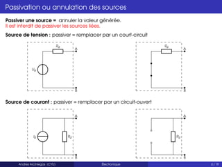 Passivation ou annulation des sources
Passiver une source = annuler la valeur générée.
Il est interdit de passiver les sources liées.
Source de tension : passiver = remplacer par un court-circuit
Ug
Rg
A
B
Rg
A
B
Source de courant : passiver = remplacer par un circuit-ouvert
Ig Rg
A
B
Rg
A
B
Andres Arciniegas (CYU) Électronique 6 / 19
 
