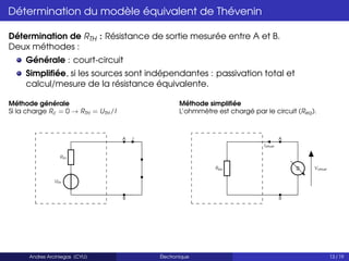 Détermination du modèle équivalent de Thévenin
Détermination de RTH : Résistance de sortie mesurée entre A et B.
Deux méthodes :
Générale : court-circuit
Simplifiée, si les sources sont indépendantes : passivation total et
calcul/mesure de la résistance équivalente.
Méthode générale
Si la charge Rc = 0 → RTH = UTH /I
UTH
RTH
A I
B
Méthode simplifiée
L’ohmmètre est chargé par le circuit (Req).
Req
A
Ivirtuel
Ω
B
Vvirtuel
Andres Arciniegas (CYU) Électronique 13 / 19
 