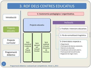 3. Del Títol i del Currículum passe directament a la Programació Didàctica? 
4 
V. Autonomia pedagògica i organitzativa. 
Projecte educatiu 
Serà 
coordinat 
i redactat 
per 
l’equip 
directiu 
Serà 
aprovat 
pel 
Consell 
Escolar. 
Serà 
publicat 
al tauler 
d’anuncis 
de 
l’institut. 
Inclourà: 
1. Finalitats i intencions educatives. 
2. Pla de normalització lingüística. 
3. Criteris bàsics respecte a: 
• Organització. 
• Participació de diversos estaments. 
• Atenció a la diversitat. 
• Coordinació amb serveis externs. 
• Participació del Consell Escolar. 
• Reglament de règim intern. 
Nivells de 
concreció 
ROF 
PEC 
PCC 
PD 
Programació didàctica per competències contextualitzades. Versió 2_2014 
 