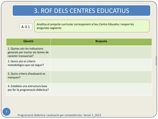 3. Del Títol i del Currículum passe directament a la Programació Didàctica? 
ROF 
Programació didàctica per competències contextualitzades. Versió 2_2014 
7 
Programació Didàctica segons l'Orde 45/2011. 
1. Introducció (justificació de la programació i contextualització). 
2. Objectius. (generals i específics). 
3. Competències bàsiques. 
4. Continguts. Estructura i classificació. 
5. Unitats didàctiques (organització i distribució temporal) 
6. Metodologia (orientacions didàctiques). 
7. Avaluació (criteris d’avaluació i qualificació, activitats de reforç) 
8. Mesures d'atenció a l'alumnat amb NEE. 
9. Foment de la lectura. 
10. Utilització de les tecnologies de la informació i la comunicació. 
11. Recursos didàctics i organitzatius. 
12. Activitats complementàries. 
Nivells de 
concreció 
PEC 
PCC 
PD 
 
