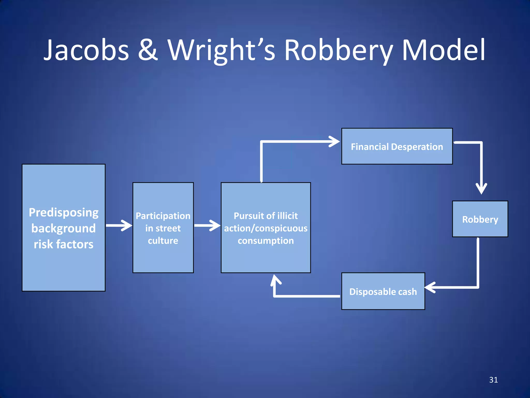 Is Crime Rational?No simple answerAlcohol/drugs impair decision making and limit rationality Low self-control & impulsivity limit rationalityThe dimensions of self-control affects an individual’s ability to calculate and appreciate the long-term consequences of action – particularly hedonistic, self-satisfying criminal behaviorBut … decisions need not be ‘completely rational’ to meet assumptions of choice theory27