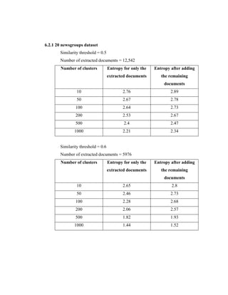 6.2.1 20 newsgroups dataset
Similarity threshold = 0.5
Number of extracted documents = 12,542
Number of clusters Entropy for only the
extracted documents
Entropy after adding
the remaining
documents
10 2.76 2.89
50 2.67 2.78
100 2.64 2.73
200 2.53 2.67
500 2.4 2.47
1000 2.21 2.34
Similarity threshold = 0.6
Number of extracted documents = 5976
Number of clusters Entropy for only the
extracted documents
Entropy after adding
the remaining
documents
10 2.65 2.8
50 2.46 2.73
100 2.28 2.68
200 2.06 2.57
500 1.82 1.93
1000 1.44 1.52
 