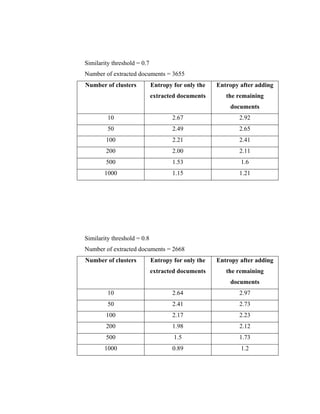 Similarity threshold = 0.7
Number of extracted documents = 3655
Number of clusters Entropy for only the
extracted documents
Entropy after adding
the remaining
documents
10 2.67 2.92
50 2.49 2.65
100 2.21 2.41
200 2.00 2.11
500 1.53 1.6
1000 1.15 1.21
Similarity threshold = 0.8
Number of extracted documents = 2668
Number of clusters Entropy for only the
extracted documents
Entropy after adding
the remaining
documents
10 2.64 2.97
50 2.41 2.73
100 2.17 2.23
200 1.98 2.12
500 1.5 1.73
1000 0.89 1.2
 