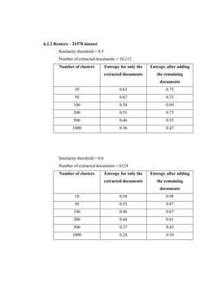 6.2.2 Reuters – 21578 dataset
Similarity threshold = 0.5
Number of extracted documents = 10,112
Number of clusters Entropy for only the
extracted documents
Entropy after adding
the remaining
documents
10 0.63 0.75
50 0.67 0.72
100 0.54 0.69
200 0.51 0.73
500 0.46 0.53
1000 0.36 0.47
Similarity threshold = 0.6
Number of extracted documents = 6124
Number of clusters Entropy for only the
extracted documents
Entropy after adding
the remaining
documents
10 0.58 0.98
50 0.53 0.87
100 0.46 0.67
200 0.44 0.61
500 0.37 0.43
1000 0.24 0.39
 