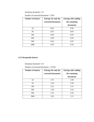 Similarity threshold = 0.7
Number of extracted documents = 2934
Number of clusters Entropy for only the
extracted documents
Entropy after adding
the remaining
documents
10 0.62 0.96
50 0.57 0.83
100 0.49 0.59
200 0.48 0.56
500 0.36 0.47
1000 0.29 0.36
6.2.3 Keepmedia dataset
Similarity threshold = 0.5
Number of extracted documents = 23,456
Number of clusters Entropy for only the
extracted documents
Entropy after adding
the remaining
documents
10 2.71 2.98
50 2.45 2.89
100 2.21 2.73
200 2.20 2.62
500 2.16 2.43
1000 2.02 2.15
 
