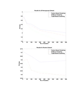 0 50 100 150 200 250 300 350 400 450 500
1.6
1.8
2
2.2
2.4
2.6
2.8
3
No. of Clusters
Entropy
Results for 20 Newsgroups Dataset
Feature Based Clustering
K-Means Clustering
Triplet Based Clustering
0 50 100 150 200 250 300 350 400 450 500
0.35
0.4
0.45
0.5
0.55
0.6
0.65
0.7
0.75
No. of Clusters
Entropy
Results for Reuters Dataset
Feature Based Clustering
K-Means Clustering
Triplet Based Clustering
 