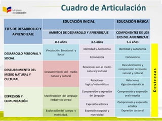EJES DE DESARROLLO Y
APRENDIZAJE
EDUCACIÓN INICIAL EDUCACIÓN BÁSICA
ÁMBITOS DE DESARROLLO Y APRENDIZAJE COMPONENTES DE LOS
EJES DEL APRENDIZAJE
0-3 años 3-5 años 5-6 años
DESARROLLO PERSONAL Y
SOCIAL
Vinculación Emocional y
Social
Identidad y Autonomía Identidad y Autonomía
Convivencia Convivencia
DESCUBRIMIENTO DEL
MEDIO NATURAL Y
CULTURAL
Descubrimiento del medio
natural y cultural
Relaciones con el medio
natural y cultural
Descubrimiento y
comprensión del medio
natural y cultural
Relaciones
lógico/matemáticas
Relaciones
lógico/matemáticas
EXPRESIÓN Y
COMUNICACIÓN
Manifestación del Lenguaje
verbal y no verbal
Comprensión y expresión
del Lenguaje
Comprensión y expresión
oral y escrita
Expresión artística
Comprensión y expresión
artística
Exploración del cuerpo y
motricidad.
Expresión corporal y
motricidad
Expresión corporal
Cuadro de Articulación
Destrezas
 