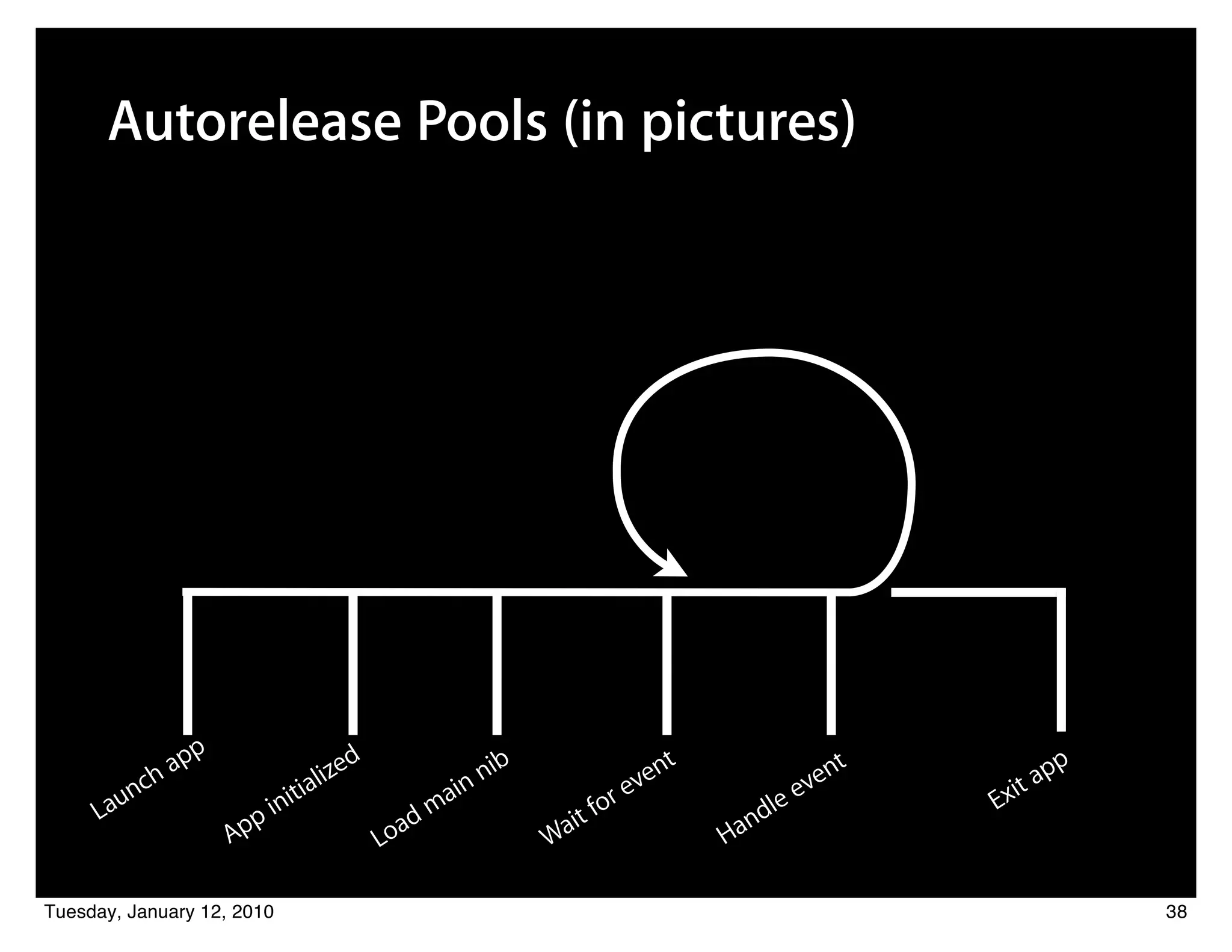 Autorelease Pools (in pictures)




                 pp                  d
              ha                lize                      nib                nt               en
                                                                                                t          pp
         nc                  ia                     i   n                 ve                 v        it a
       au                 nit                      a                   ore                lee       Ex
     L                  pi                  a   dm                 it f                nd
                      Ap                 Lo                     Wa                Ha

Tuesday, January 12, 2010                                                                                       38
 