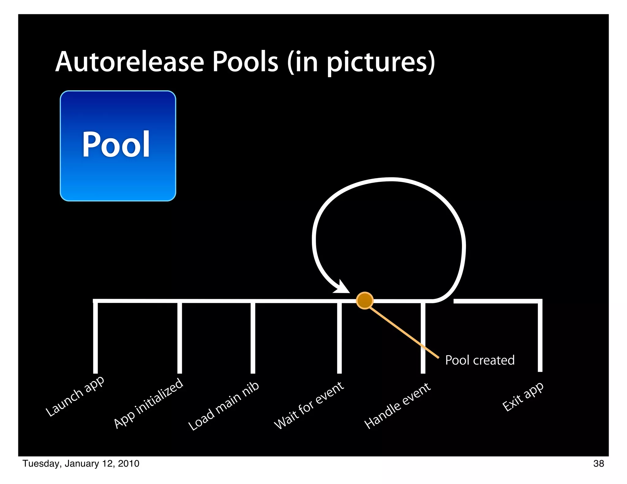 Autorelease Pools (in pictures)

              Pool




                                                                                                    Pool created
                 pp                  d
              ha                lize                      nib                nt               en
                                                                                                t                       pp
         nc                  ia                     i   n                 ve                 v                     it a
       au                 nit                      a                   ore                lee                 Ex
     L                  pi                  a   dm                 it f                nd
                      Ap                 Lo                     Wa                Ha

Tuesday, January 12, 2010                                                                                                    38
 