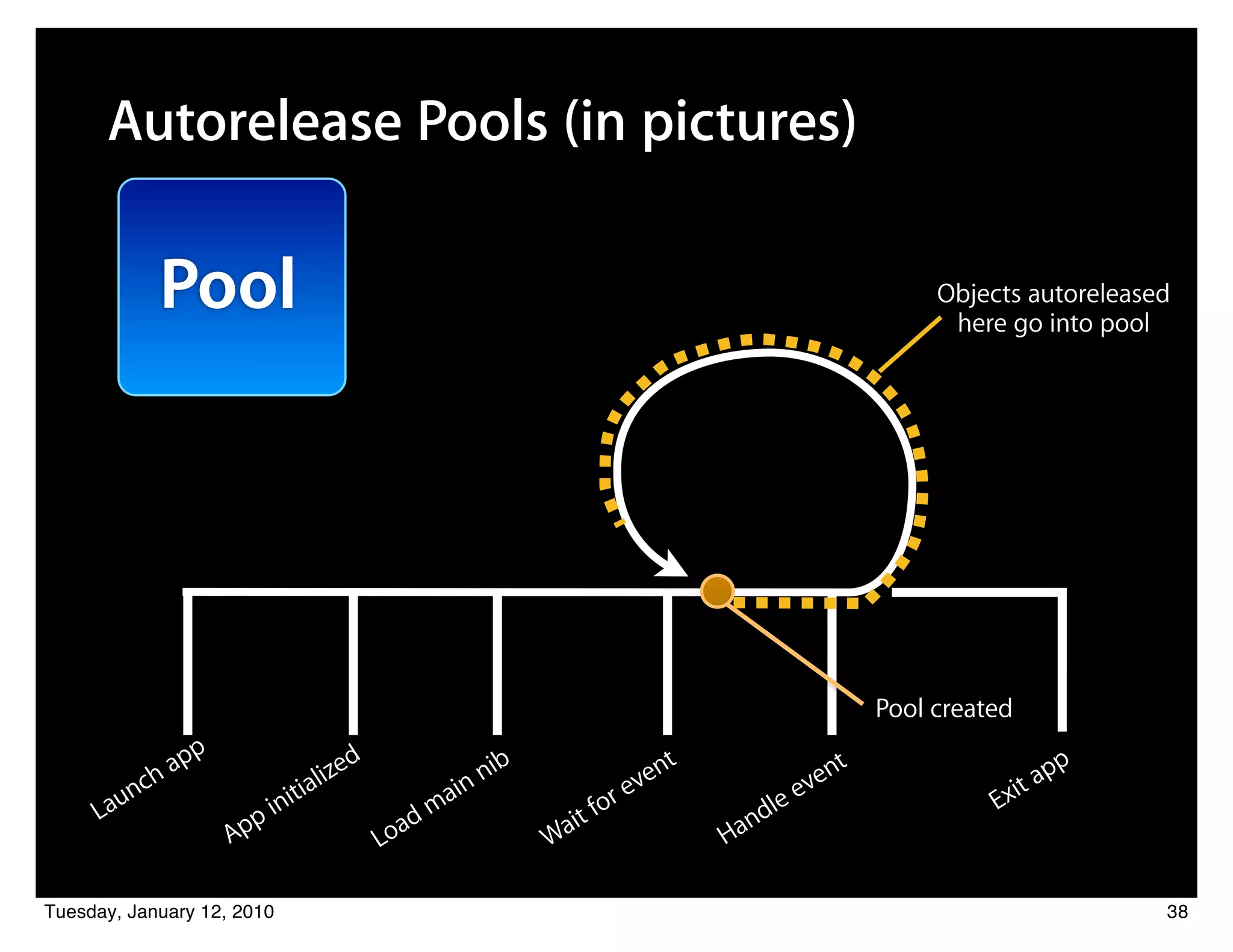 Autorelease Pools (in pictures)

              Pool                                                                                       Objects autoreleased
                                                                                                          here go into pool




                                                                                                    Pool created
                 pp                  d
              ha                lize                      nib                nt               en
                                                                                                t                       pp
         nc                  ia                     i   n                 ve                 v                     it a
       au                 nit                      a                   ore                lee                 Ex
     L                  pi                  a   dm                 it f                nd
                      Ap                 Lo                     Wa                Ha

Tuesday, January 12, 2010                                                                                                    38
 