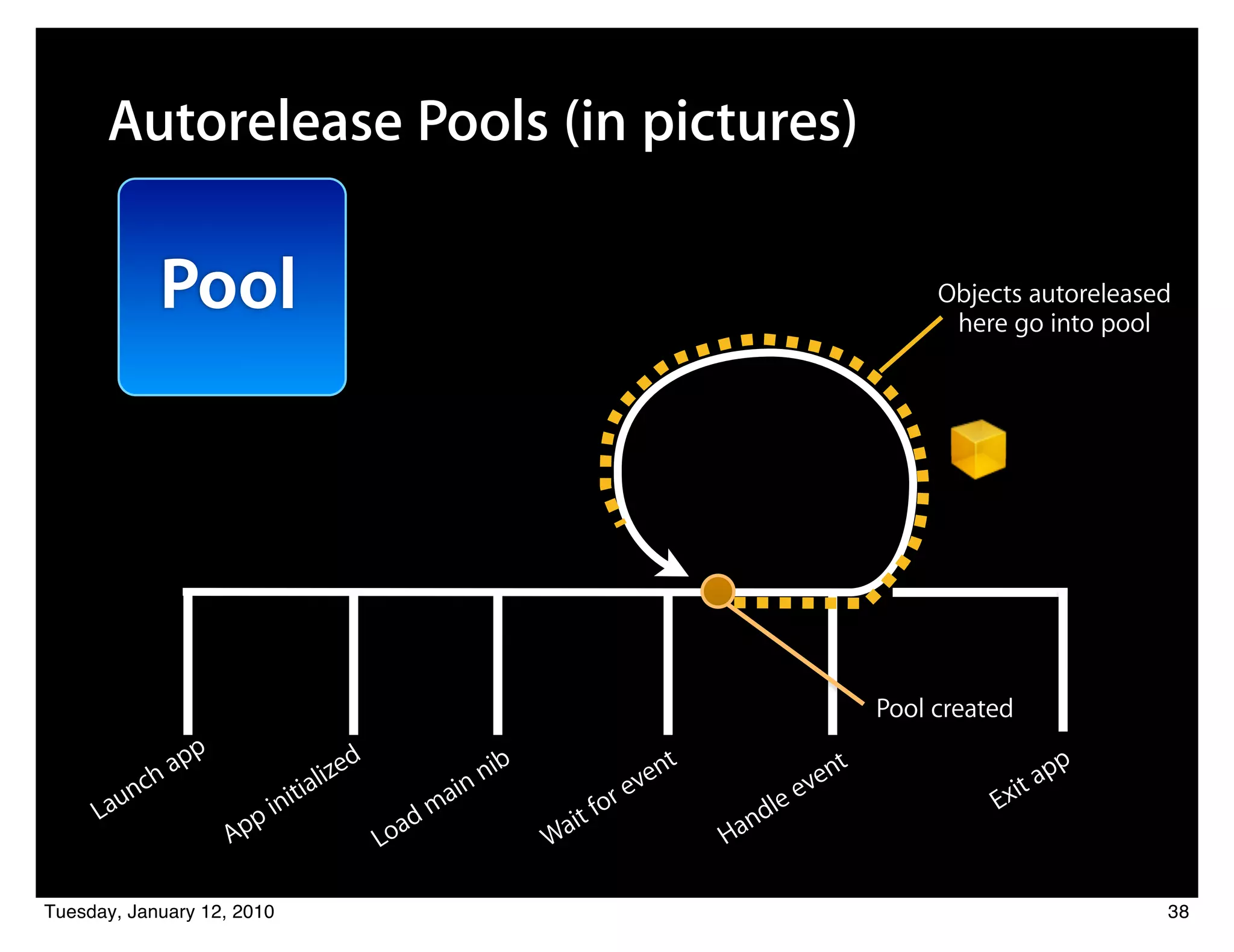 Autorelease Pools (in pictures)

              Pool                                                                                       Objects autoreleased
                                                                                                          here go into pool




                                                                                                    Pool created
                 pp                  d
              ha                lize                      nib                nt               en
                                                                                                t                       pp
         nc                  ia                     i   n                 ve                 v                     it a
       au                 nit                      a                   ore                lee                 Ex
     L                  pi                  a   dm                 it f                nd
                      Ap                 Lo                     Wa                Ha

Tuesday, January 12, 2010                                                                                                    38
 