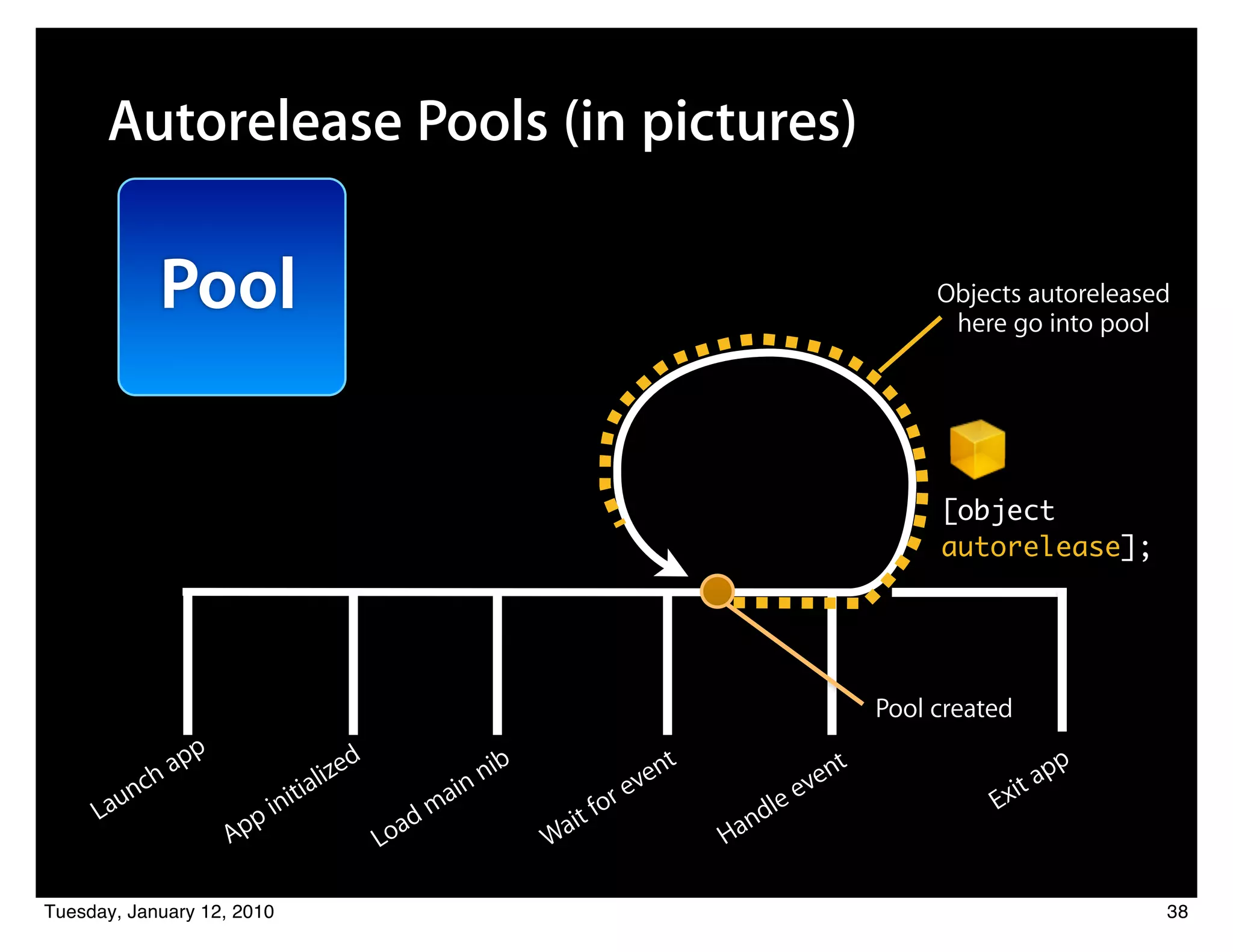 Autorelease Pools (in pictures)

              Pool                                                                                       Objects autoreleased
                                                                                                          here go into pool




                                                                                                         [object
                                                                                                         autorelease];




                                                                                                    Pool created
                 pp                  d
              ha                lize                      nib                nt               en
                                                                                                t                       pp
         nc                  ia                     i   n                 ve                 v                     it a
       au                 nit                      a                   ore                lee                 Ex
     L                  pi                  a   dm                 it f                nd
                      Ap                 Lo                     Wa                Ha

Tuesday, January 12, 2010                                                                                                    38
 