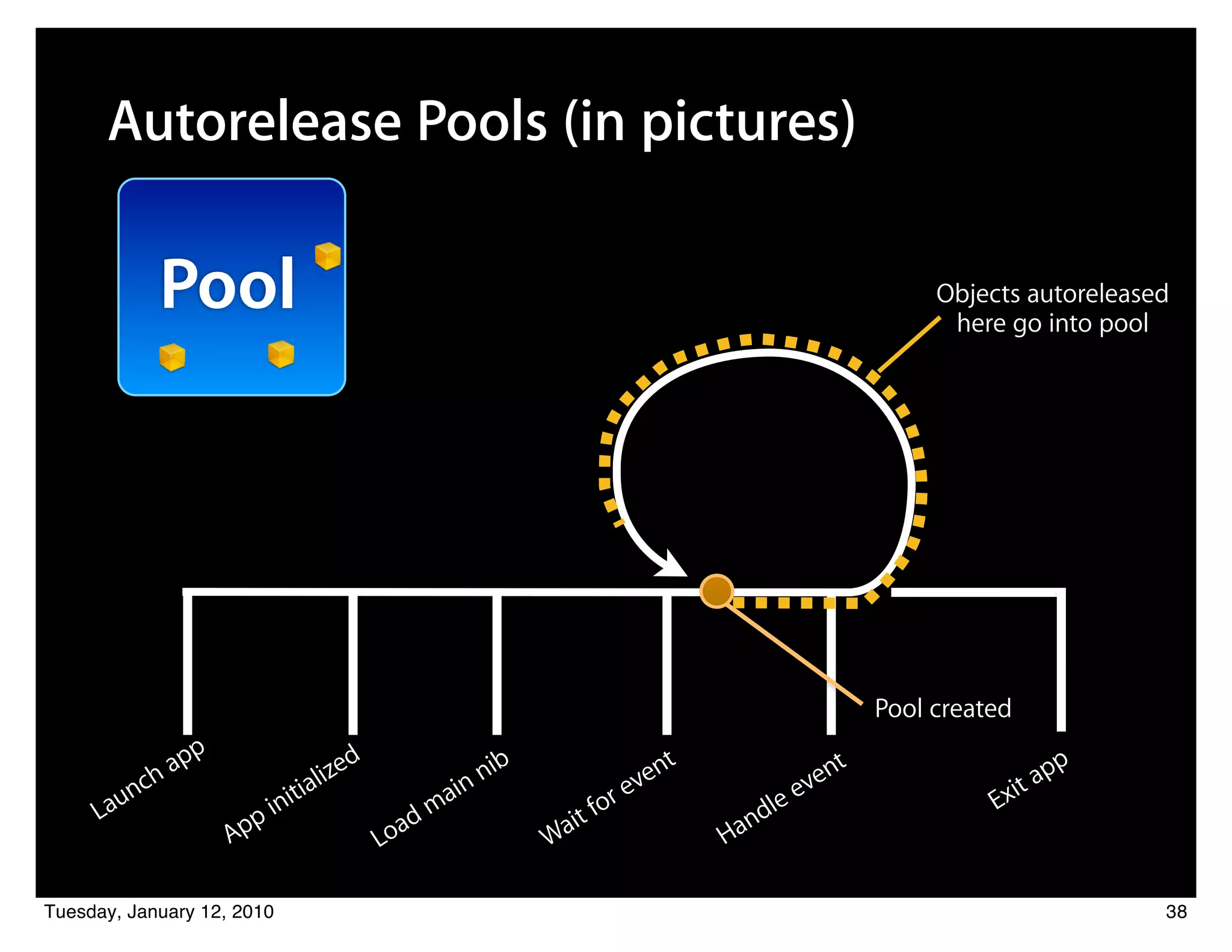 Autorelease Pools (in pictures)

              Pool                                                                                       Objects autoreleased
                                                                                                          here go into pool




                                                                                                    Pool created
                 pp                  d
              ha                lize                      nib                nt               en
                                                                                                t                       pp
         nc                  ia                     i   n                 ve                 v                     it a
       au                 nit                      a                   ore                lee                 Ex
     L                  pi                  a   dm                 it f                nd
                      Ap                 Lo                     Wa                Ha

Tuesday, January 12, 2010                                                                                                    38
 