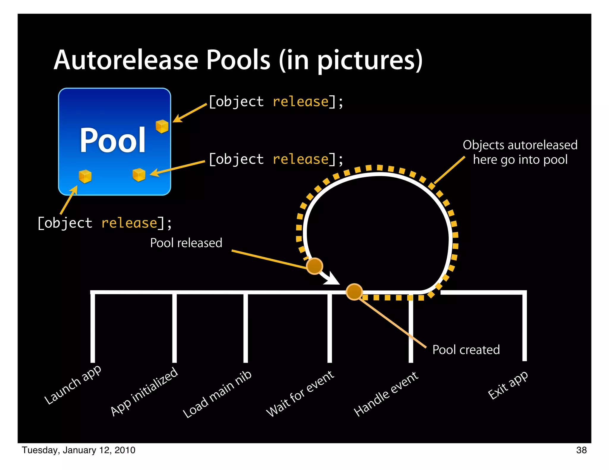 Autorelease Pools (in pictures)
                                                [object release];


              Pool                              [object release];
                                                                                                         Objects autoreleased
                                                                                                          here go into pool



   [object release];
                 Pool released




                                                                                                    Pool created
                 pp                  d
              ha                lize                      nib                nt               en
                                                                                                t                       pp
         nc                  ia                     i   n                 ve                 v                     it a
       au                 nit                      a                   ore                lee                 Ex
     L                  pi                  a   dm                 it f                nd
                      Ap                 Lo                     Wa                Ha

Tuesday, January 12, 2010                                                                                                    38
 