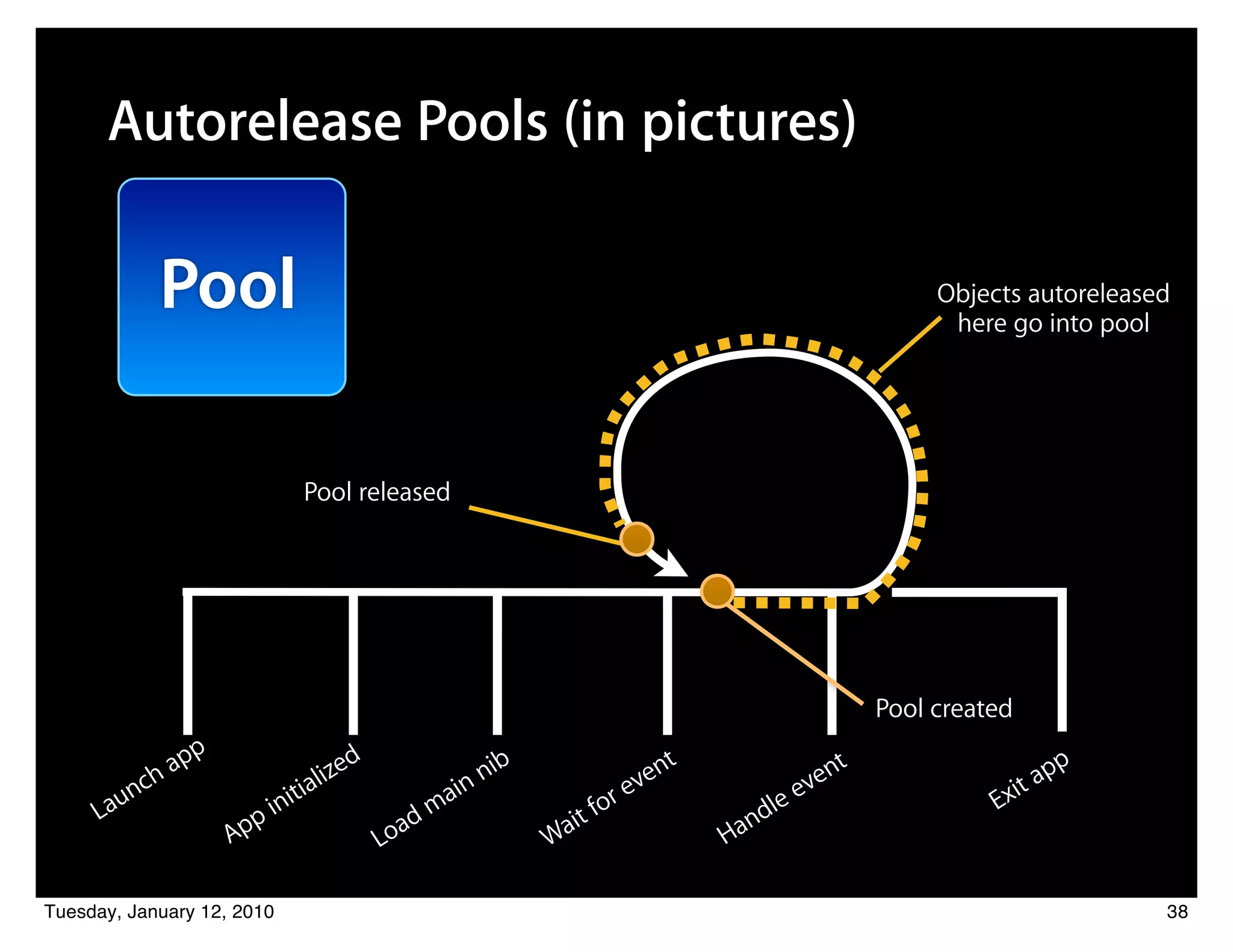 Autorelease Pools (in pictures)

              Pool                                                                                       Objects autoreleased
                                                                                                          here go into pool




                              Pool released




                                                                                                    Pool created
                 pp                  d
              ha                lize                      nib                nt               en
                                                                                                t                       pp
         nc                  ia                     i   n                 ve                 v                     it a
       au                 nit                      a                   ore                lee                 Ex
     L                  pi                  a   dm                 it f                nd
                      Ap                 Lo                     Wa                Ha

Tuesday, January 12, 2010                                                                                                    38
 