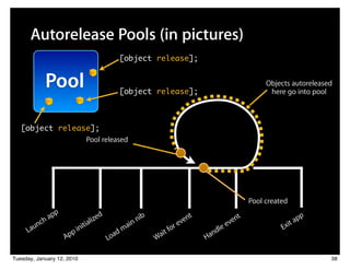 Autorelease Pools (in pictures)
                                                [object release];


              Pool                              [object release];
                                                                                                         Objects autoreleased
                                                                                                          here go into pool



   [object release];
                 Pool released




                                                                                                    Pool created
                 pp                  d
              ha                lize                      nib                nt               en
                                                                                                t                       pp
         nc                  ia                     i   n                 ve                 v                     it a
       au                 nit                      a                   ore                lee                 Ex
     L                  pi                  a   dm                 it f                nd
                      Ap                 Lo                     Wa                Ha

Tuesday, January 12, 2010                                                                                                    38
 