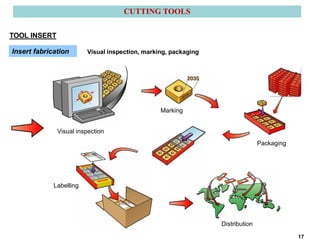 TOOL INSERT
CUTTING TOOLS
Insert fabrication Visual inspection, marking, packaging
Marking
Visual inspection
Packaging
17
Distribution
Labelling
 
