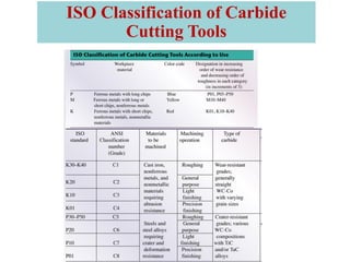 ISO Classification of Carbide
Cutting Tools
 