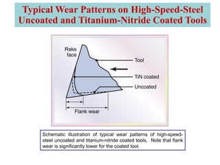Schematic illustration of typical wear patterns of high-speed-
steel uncoated and titanium-nitride coated tools. Note that flank
wear is significantly lower for the coated tool.
Typical Wear Patterns on High-Speed-Steel
Uncoated and Titanium-Nitride Coated Tools
 