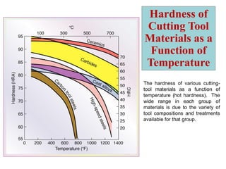 Hardness of
Cutting Tool
Materials as a
Function of
Temperature
The hardness of various cutting-
tool materials as a function of
temperature (hot hardness). The
wide range in each group of
materials is due to the variety of
tool compositions and treatments
available for that group.
 