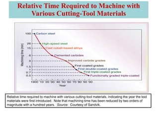 Relative time required to machine with various cutting-tool materials, indicating the year the tool
materials were first introduced. Note that machining time has been reduced by two orders of
magnitude with a hundred years. Source: Courtesy of Sandvik.
Relative Time Required to Machine with
Various Cutting-Tool Materials
 