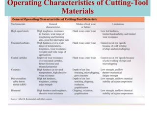 Operating Characteristics of Cutting-Tool
Materials
 
